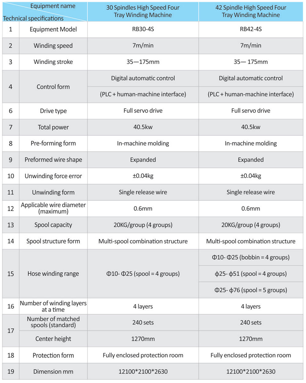 Wire spiraling machine technical-parameters